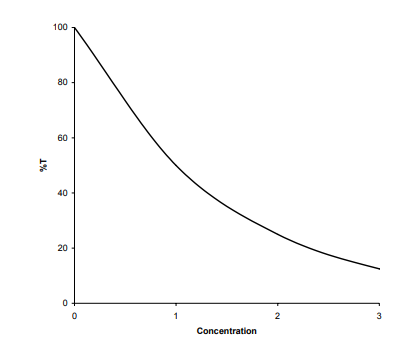 Colorimeter Calibration Linear Chart