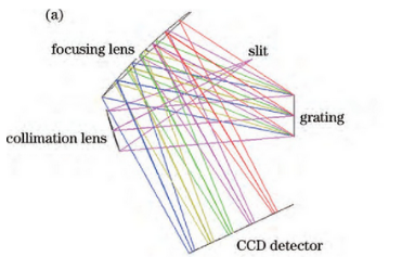 Spectral systems in colorimeters