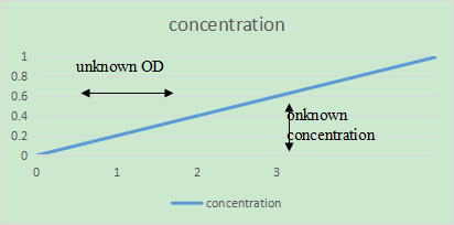 The relationship between concentration and OD